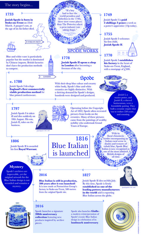 A history of Spode Blue Italian Blue Italian Tablescape, Spode Blue Italian Display, Spode Blue Italian Tablescape, Blue Italian Spode, Spode Blue Italian Table Setting, Blue And White China Decor, Transferware Tablescape, White And Blue China, Italian China