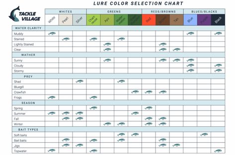 Fishing Lure Color Selection Chart Fishing Lure Setup, Fish Chart, Crappie Jigs, Bass Bait, Tackle Shop, Fishing For Beginners, Bass Fishing Lures, Bass Fishing Tips, Bass Lures