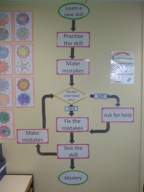 Computer Lab Chart Ideas, Flow Chart Design For School, Computer Charts For Classroom, Flow Chart Ideas, Puzzle Corner, Computing Display, Maths Classroom Displays, Computer Poster, Computer Lab Decor