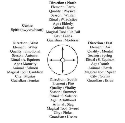 Direction - I feel this applies to people living in the Northern Hemisphere. For me in the S.H. I swap the position of north to represent the sun above, and earth to the south representing the ground below. You could also swap air and water depending on whether you have the ocean or desert to the appropriate direction if you feel it applies :) Elemental Magic, Grimoire Book, Eclectic Witch, Wiccan Spell Book, Wicca Witchcraft, 5 Elements, Medicine Wheel, Wiccan Spells, Spells Witchcraft