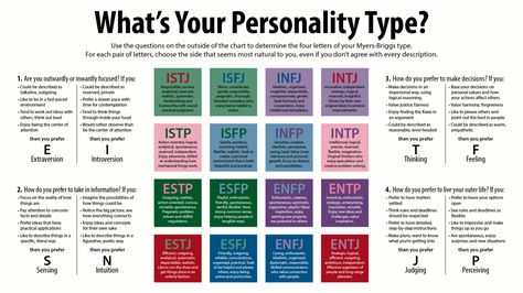 A chart with descriptions of each Myers–Briggs personality type and the four dichotomies central to the theory Myer Briggs, The 16 Personality Types, Briggs Personality Test, Rarest Personality Type, Myers Briggs Test, Meyers Briggs, Don't Overthink, Myers Briggs Personality Test, Mbti Test