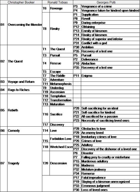 36 Dramatic Situations, Story Plots, Playing Ideas, Plot Map, Dm Tools, Novel Tips, Dewey Decimal System, Plot Structure, Dragons 5e