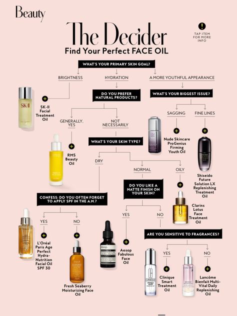 Skin Care Infographic, Skincare Magazine Layout, Beauty Infographic, Publication Inspiration, Media Coursework, Flow Chart Design, Supplements Packaging, Newspaper Layout, Info Design