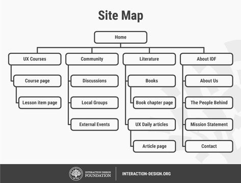 site map Site Map Website, Site Map Architecture, Site Map Design, Site Maps, Ux Design Course, Ux Design Principles, Flow Map, Ux Process, Ux Design Process