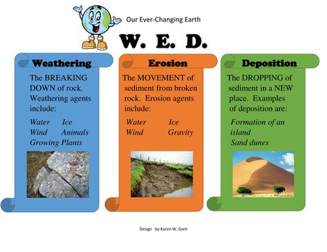 This anchor chart was designed to provide support for student understanding of the slow processes that affect Earth's surface. It features detailed information and examples of weathering, erosion, and deposition. This document can be enlarged for use o... Physical Weathering, Weathering Erosion Deposition, Chemical Weathering, Kindergarten Anchor Charts, Middle School Literacy, Weathering And Erosion, Teaching Geography, 8th Grade Science, Ninth Grade