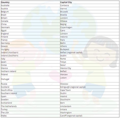 Learning about countries and their capital cities.A list of countries and cities around the world Capital Of Countries, All Countries And Their Capitals, Capital Cities Of The World List, Country Name List, World Flags With Names, Capital Name, Gk Facts, Basic Geography, Cities Of The World