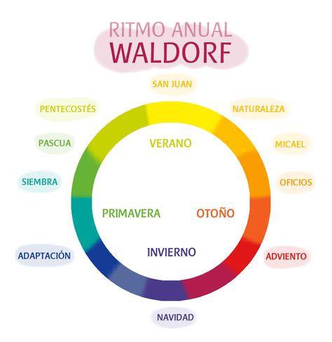 Ritmo Anual Waldorf Waldorf Preschool, Waldorf Curriculum, Waldorf Teaching, Waldorf Montessori, Waldorf Homeschool, Alternative Education, Parenting Education, Waldorf School, Waldorf Education