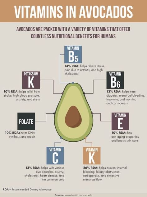 Avocado Nutrition Facts, Avocado Nutrition, Calorie Dense Foods, Avocado Benefits, Avocado Health Benefits, Food Health Benefits, Avocado Recipes, Delicious Fruit, Good Fats