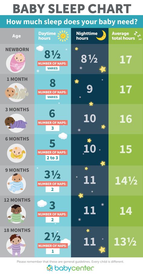 Learn how much sleep your baby needs with this handy chart! via #BabyCenter Baby Schlafplan, Sleep Chart, Disiplin Anak, Baby Trivia, Vogue Kids, Baby Information, Baby Schedule, Baby Sleep Schedule, Baby Life Hacks