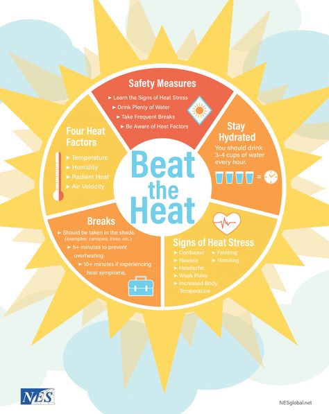 Know how to stay safe in the heat. As always, we are here for you, call us at 908-852-0107 or email us at nwma.pc@gmail.com Heat Poster, Health Awareness Poster, Heat Safety, Summer Safety, Heat Index, Health Fair, Awareness Poster, Safety Posters, Wave Poster