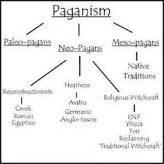 What Is Paganism, Different Types Of Witches, Types Of Witches, Pagan Spirituality, Love Black And White, Traditional Witchcraft, Bible Study Help, Norse Pagan, Spiritual Living