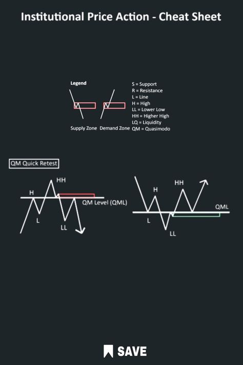 Here are some common chart patterns that are important to know for traders and investors. These include bilateral patterns, reversal patterns, continuation patterns, and more if you click the image Price Action Trading Patterns, Continuation Patterns, Reversal Patterns, Technical Analysis Charts, Price Action, Trading Charts, Technical Analysis, Cheat Sheet, Cheat Sheets