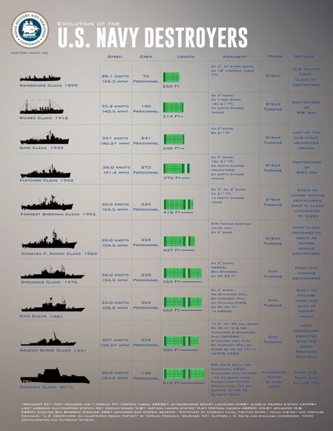 One Chart That Explains 110 Years of Destroyers Sea Scouts, Navy Destroyers, Us Navy Destroyers, Destroyer Ship, Car Symbols, Modern World History, Navy Coast Guard, Model Warships, American Military History