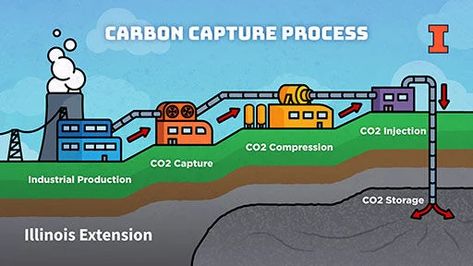 The basics of carbon capture and storage | General | farmweeknow.com Carbon Capture And Storage, Science Exhibition Projects, Science Exhibition, Carbon Capture, Process Infographic, Carbon Sequestration, Oil Refinery, Green Technology, Carbon Dioxide