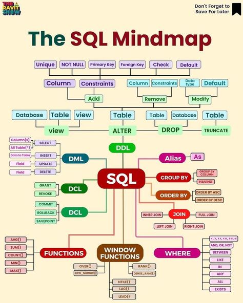 Engineering Motivation, Sql Cheat Sheet, Python Projects, Programming Tips, Database Administrator, Learn Sql, Machine Learning Projects, Coding Skills, Basic Computer Programming