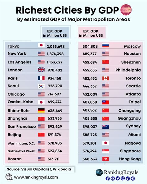 Richest Cities in 2023 Economics 101, भारतीय इतिहा��स, Trillion Dollars, English Language Course, World Data, Best Airlines, Business Basics, Richest In The World, Mass Communication