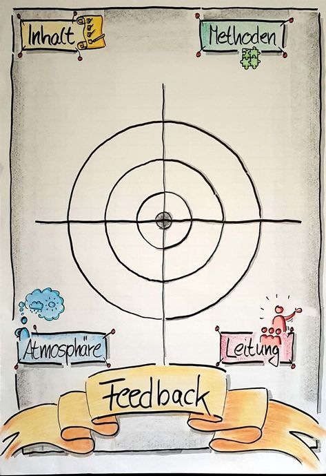 #Flipchart, #Feedback, #Methode, #Seminar, #Training, #Schule; Erste von drei Flipcharts. Hier wird mit Hilfe von Klebepunkten gewertet. Auf den anderen beiden Flips kann schriftlich konkretisiert werden. (Bernd Schüssele) Flip Charts, Train The Trainer, Graphic Facilitation, Workshop Design, Flip Chart, Visual Thinking, Training School, Sketch Notes, Twitter Marketing