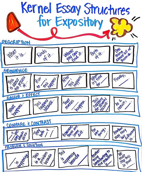 Anchor chart- kernel essay structures that work for expository writing Expository Essay Anchor Chart, Gretchen Bernabei, Expository Writing Anchor Chart, Reading Intervention Classroom, Middle School English Classroom, 5th Grade Writing, Essay Structure, 3rd Grade Writing, Expository Essay