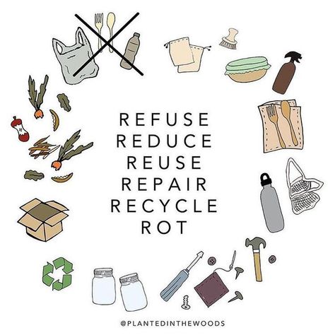 Sustainable Corner on Instagram: “Refuse - Learn to say no. Say no to single use plastic, say no to straws. Say no to items that will immediately go to the landfill and stay…” Creating Habits, Waste Free Living, Environmentally Friendly Living, Waste Reduction, Save Our Earth, Waste Free, Low Waste, Zero Waste Living, Zero Waste Lifestyle