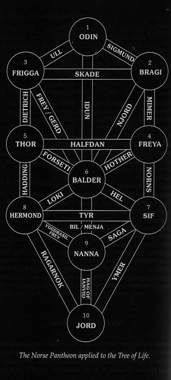 Norse Pantheon, Herne The Hunter, Rune Alphabet, Viking Quotes, Mystical Tattoos, Ancient Maps, Norse Vikings, The Tree Of Life, Norse Mythology