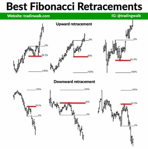 Fibonacci Retracement, Technical Trading, Forex Trading Quotes, Forex Trading Strategies Videos, Bollinger Bands, Technical Analysis Charts, Stock Chart Patterns, Support And Resistance, Forex Trading Training