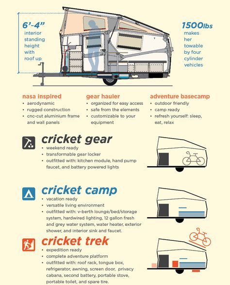 Taxa Cricket, Cricket Trailer, Diy Trailer, Nomadic Life, Camper Build, Pop Up Trailer, Camping Site, Tiny Trailers, Truck Campers