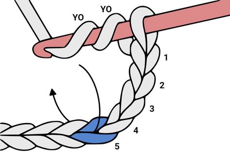 How To Do The Triple (Treble) Crochet Stitch - Easy Crochet Patterns How To Triple Crochet, How To Treble Crochet, Triple Crochet Stitch, Advanced Crochet Stitches, Chevron Crochet Patterns, Triple Crochet, Crochet Ripple Pattern, Puff Stitch Crochet, Learn Crochet