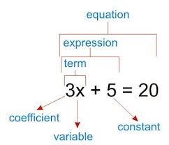 Great articles to read about teaching math, particularly fractions Abstract Thinking, Teaching Algebra, Algebraic Thinking, Math Tutorials, Maths Algebra, Solving Equations, Secondary Math, Stripe Cardigan, Math Formulas