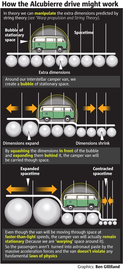 The Alcubierre warp drive... bending space and time and the limits of theoretical physics Alcubierre Warp Drive, Sif Dark Souls, Warp Drive, Future Vehicles, Theoretical Physics, Physics And Mathematics, String Theory, Story Elements, Weird Science