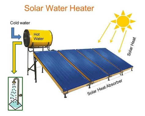 Limitless Solar: Solar Water Heating System (SWH)  Heating water is... Solar Powered Water Heater, Eco Technology, Solar Water Heating System, Energy Facts, Solar Water Heating, Monocrystalline Solar Panels, Solar Energy Panels, Solar Panels For Home, Solar Water Heater