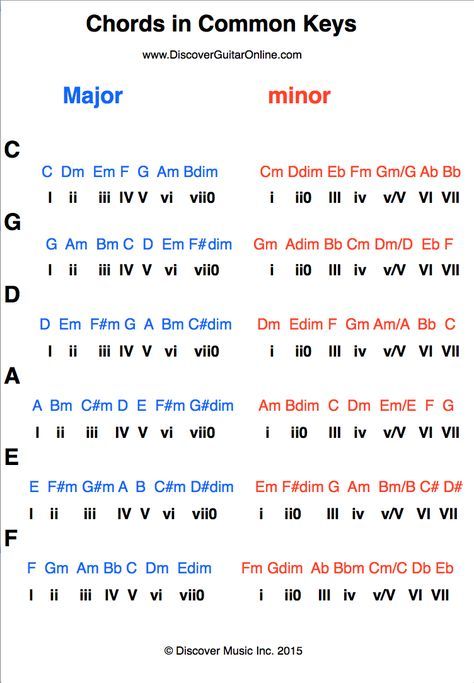 Diatonic Chords: Major & Parallel minor | Discover Guitar Online, Learn to Play Guitar Diatonic Chords, Kunci Piano, Akordy Gitarowe, Guitar Chord Progressions, Piano Chords Chart, Music Theory Lessons, Basic Guitar Lessons, Music Theory Guitar, Beginner Guitar