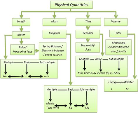 Lesson Plan of Physical Quantities and System international units (Measurements of Physical Quantities)General Science Grade VIII | Effective and Creative Lesson Plans ! For Teachers By Teacher Physical Quantities And Units, Units And Measurements, Physical Quantities, Applied Physics, Physics Lessons, Physics Concepts, Physics Classroom, Basic Physics, Creative Lesson Plans