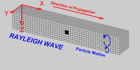 Rayleigh Wave The last and most destructive wave in an earthquake. Waves Gif, Seismic Waves, Longitudinal Wave, Michigan Tech, Seismic Wave, P Wave, Outer Core, S Wave, Oceanography