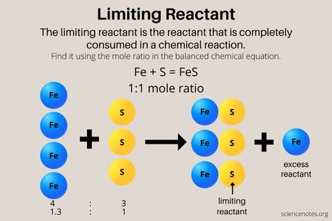 Limiting Reactant Chemistry, Learn Chemistry, Chemistry Between Two People, Gcse Chemistry, Random Notes, Dimensional Analysis, Molar Mass, Gcse Revision, Healthy Book