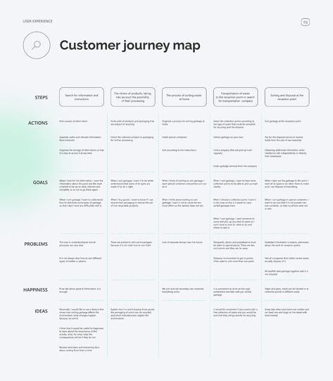 Greeny App - UX/UI on Behance Ux Design Process Infographic, Ux Research Report, Ux Design Portfolio Projects, Onboarding Process Flowchart, Ux Research Presentation, User Journey Map Design, Table Design Layout, User Journey Map, Ux Strategy