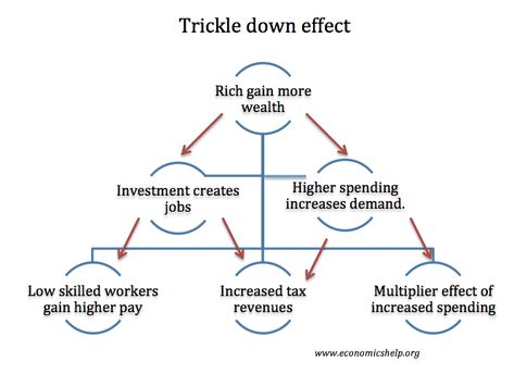 Diagram and flowchart to explain how the trickle-down effect may work. Aggregate Demand, High Company, Trickle Down Economics, Increase Income, Paying Taxes, Economic Activity, Higher Income, Flow Chart, Income Tax