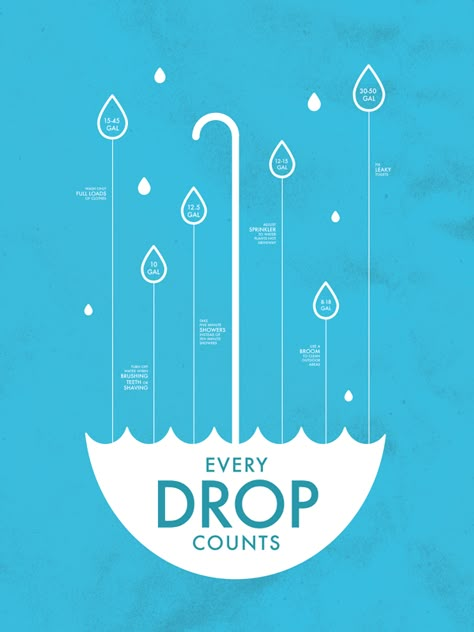 California Drought poster on Behance Water Conservation Poster, Save Water Drawing, Save Water Poster, Ways To Save Water, California Drought, Water Scarcity, Water Poster, Water Day, Water Projects