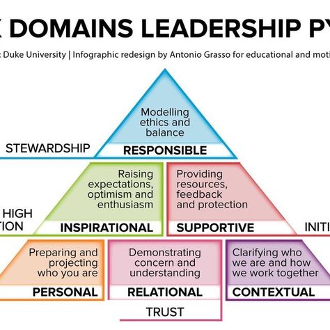 Being Optimistic, Personal Leadership, Being Authentic, Effective Leadership, Lead By Example, Finance Investing, High Expectations, Leadership Skills, Strong Relationship