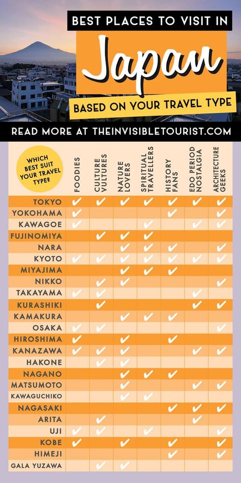 Wondering where to go in Japan? Expert's guide to the best places to visit in Japan based on your travel type help you determine the unique places for you. Learn about the most beautiful places to visit in Japan and many more for the perfect Japan trip! Which one are you? | The Invisible Tourist Japan Must Visit Places, Japan Best Places, Cute Places To Travel, Japan Unique Places, Traveling Checklist, Places To Visit In Japan, Japan With Kids, Beautiful Places In Japan, Most Beautiful Places To Visit