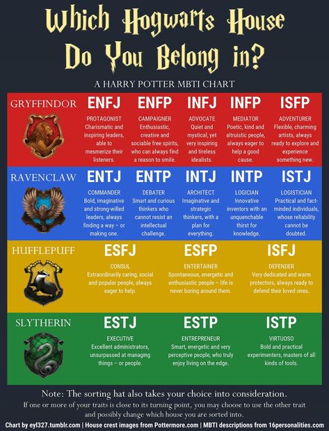 Personality Types Chart, Hogwarts Houses Quiz, Hogwarts Quiz, Harry Potter House Quiz, Mbti Charts, Briggs Personality Test, Personality Chart, House Quiz, Which Hogwarts House