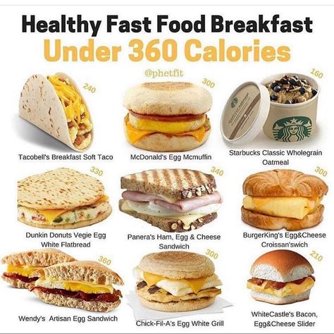 Health And Fitness on Instagram: “Healthy Fast Food Breakfast Under 360 Calories!  - 🌯1. Tacobell’s breakfast soft taco. 240calories, 14g fat, 580 mg sodium, 15 g carbs, 11…” Healthy Fast Food Breakfast, Healthy Fast Food, Fast Food Breakfast, Food Breakfast, 500 Calories, 200 Calories, Low Calorie, Sandwiches, Instagram