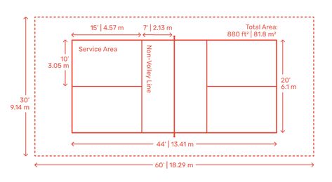 Pickleball Court Dimensions & Drawings | Dimensions.com Pickleball Court Size, Pickleball Courts, Badminton Court, Service Area, Plastic Ball, Pickleball Court, Singles Events, Pickleball Paddles, Paddles