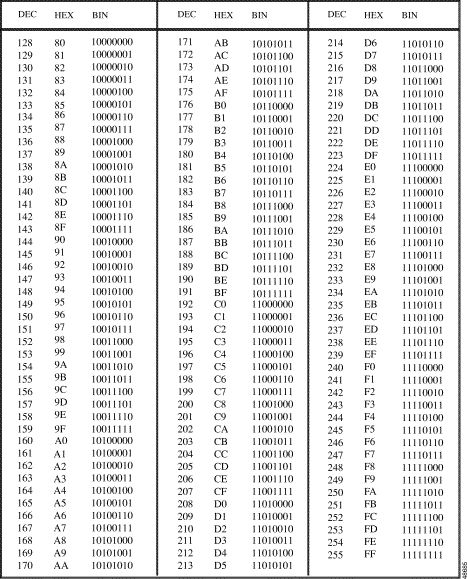 Decimal/Hexadecimal/Binary Conversion Android Codes, Coding