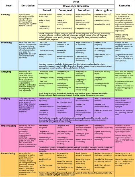 Blooms Taxonomy Activities, Blooms Taxonomy Verbs, Blooms Taxonomy Questions, Bloom's Taxonomy, Higher Order Thinking Skills, Blooms Taxonomy, Problem Based Learning, Activities Ideas, Higher Order Thinking