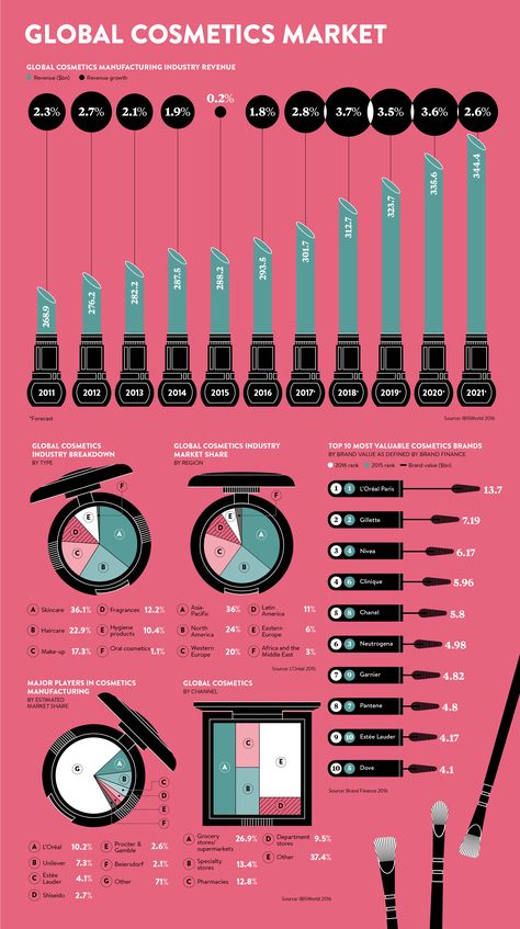 This infographic published in The Beauty Economy Special Report tracks the rapid rise of the global cosmetics industry->Mass Market Stats Cosmetic Marketing Ideas, Cosmetics Marketing Ideas, Beauty Business Plan, Infographic Design Trends, Beauty Infographic, Beautiful Infographics, Cosmetic Business, Cv Original, Fashion Infographic