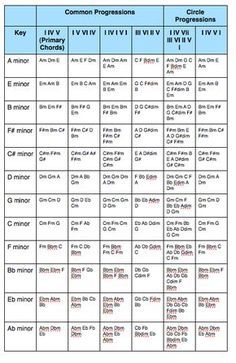 Minor Key Chord Progressions Kunci Piano, Akordy Gitarowe, Guitar Chord Progressions, Piano Chords Chart, Music Theory Lessons, Chord Progressions, Music Theory Guitar, Beginner Guitar, Not Musik