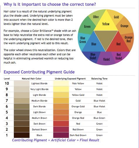 Underlying pigment Hair Pigmentation, Hair Levels, Matrix Hair, Aveda Color, Matrix Color, Redken Color, Hair Color Formulas, Hair School, Hair Color Chart