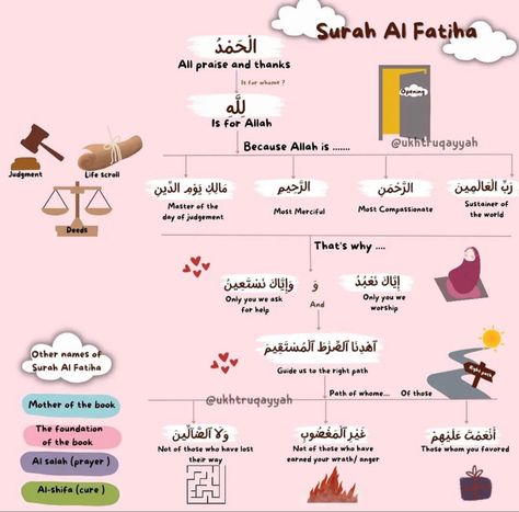 Surah Fatiha Tafseer Notes, Surah Fatiha Journal, Quran Reflection, How To Read Namaz, Memorize Quran, Quran Memorization, Ch Words, Quran Journaling, Books On Islam