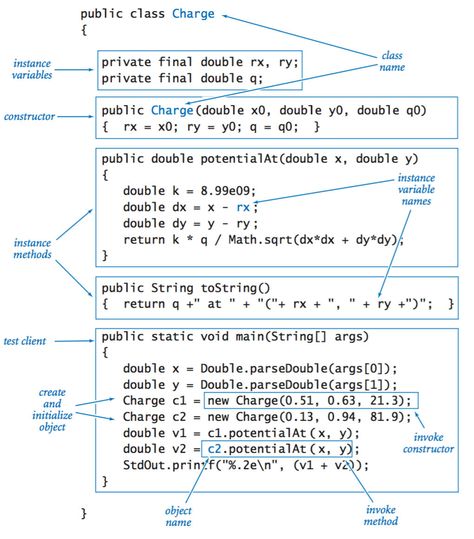 Java Cheatsheet, Java Cheat Sheet, Coding Java, Java Code, Java Programming Tutorials, Computer Science Programming, Learn Computer Coding, Object Oriented Programming, Programming Tutorial