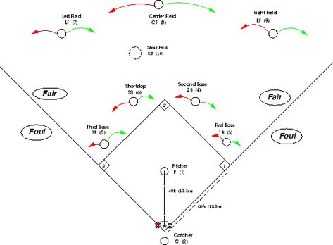 Softball Positions Explained | Softball Field Positions – RIP-IT Sports Beginner Softball Drills, Softball Drills For Beginners, Softball For Beginners, Softball Positions, Softball Tips, Softball Photography, Softball Memes, Softball Things, Softball Field